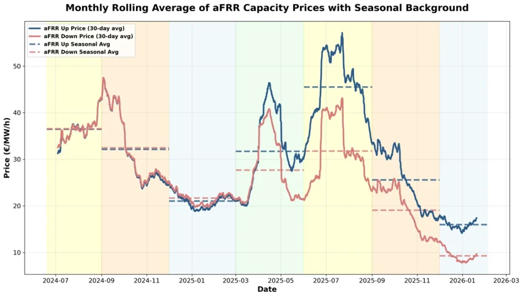 historical afrr up and down capacity prices time serie in 2025 and 2026