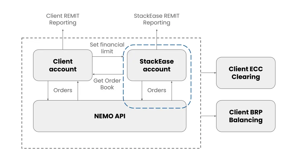trading on behalf principle between the customer and stackease